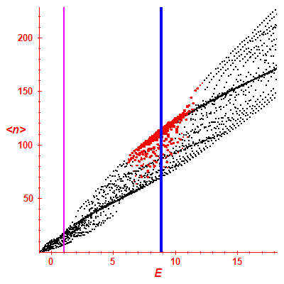 Peres lattice <N>